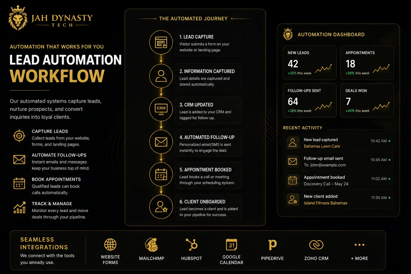 Jah Dynasty Tech lead automation workflow concept visual